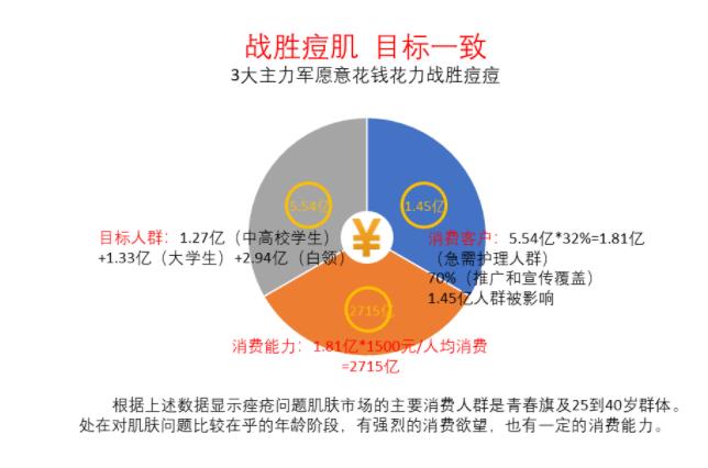 祛痘市場的前景介紹與分析